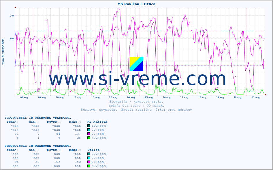 POVPREČJE :: MS Rakičan & Otlica :: SO2 | CO | O3 | NO2 :: zadnja dva tedna / 30 minut.