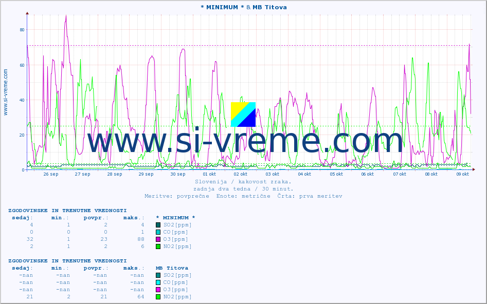 POVPREČJE :: * MINIMUM * & MB Titova :: SO2 | CO | O3 | NO2 :: zadnja dva tedna / 30 minut.