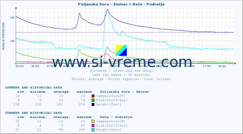  :: Poljanska Sora - Zminec & Rača - Podrečje :: temperature | flow | height :: last two weeks / 30 minutes.