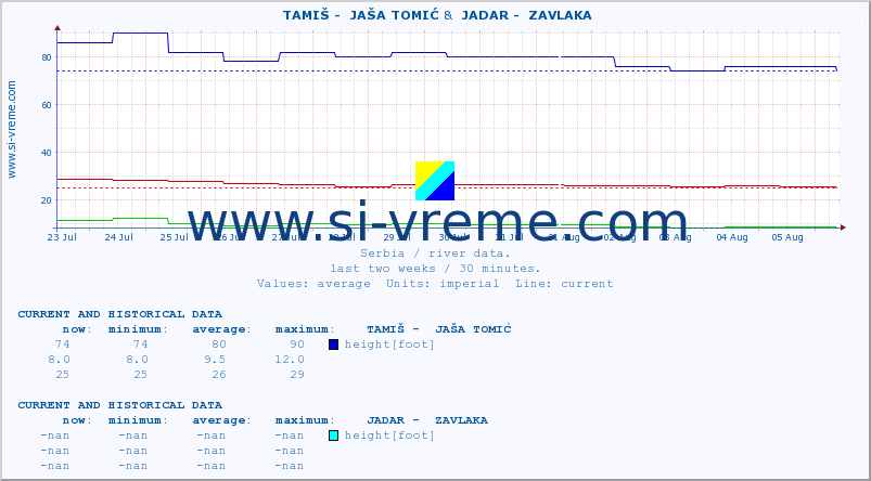  ::  TAMIŠ -  JAŠA TOMIĆ &  JADAR -  ZAVLAKA :: height |  |  :: last two weeks / 30 minutes.