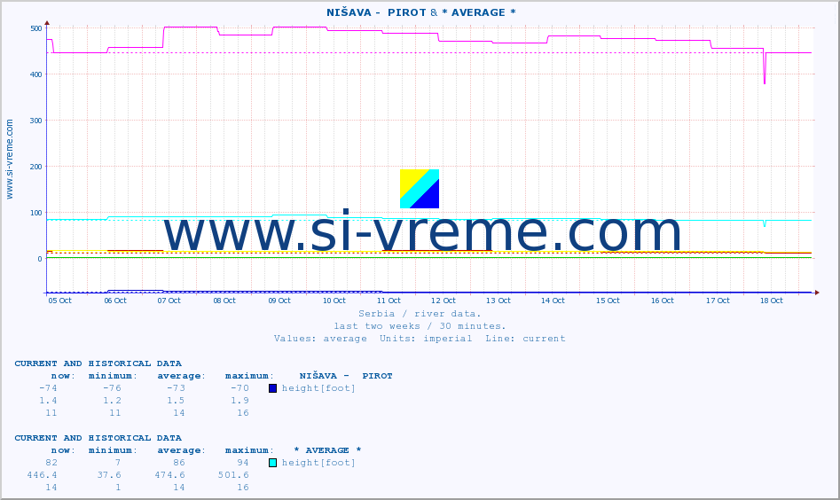  ::  NIŠAVA -  PIROT & * AVERAGE * :: height |  |  :: last two weeks / 30 minutes.