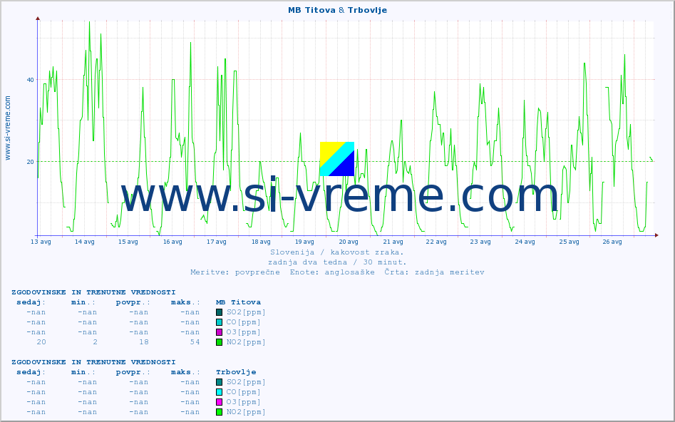 POVPREČJE :: MB Titova & Trbovlje :: SO2 | CO | O3 | NO2 :: zadnja dva tedna / 30 minut.