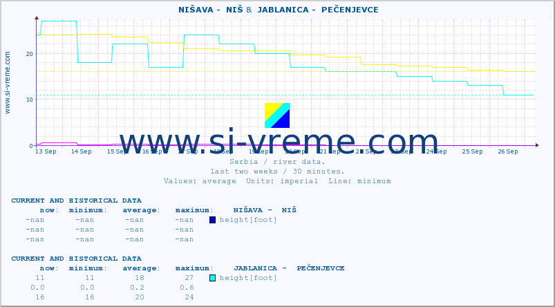  ::  NIŠAVA -  NIŠ &  JABLANICA -  PEČENJEVCE :: height |  |  :: last two weeks / 30 minutes.