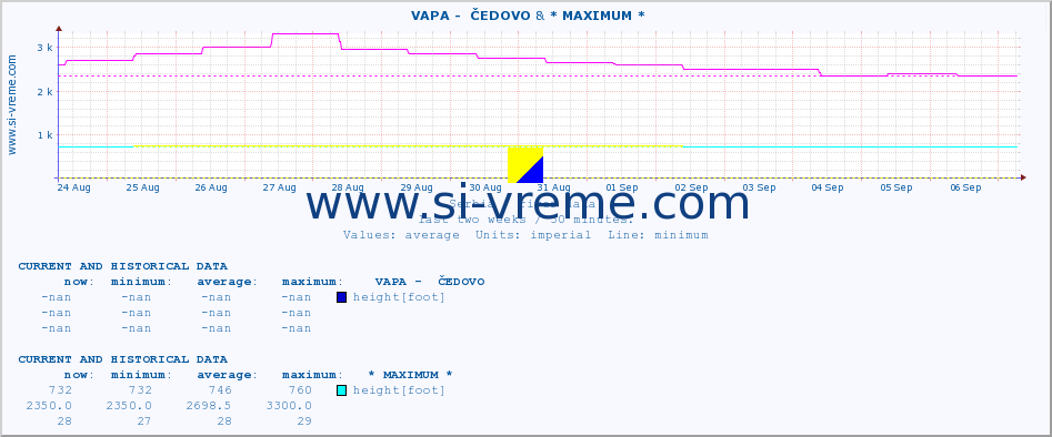  ::  VAPA -  ČEDOVO & * MAXIMUM * :: height |  |  :: last two weeks / 30 minutes.