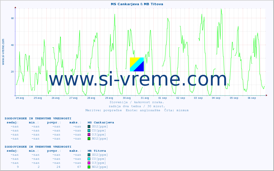 POVPREČJE :: MS Cankarjeva & MB Titova :: SO2 | CO | O3 | NO2 :: zadnja dva tedna / 30 minut.