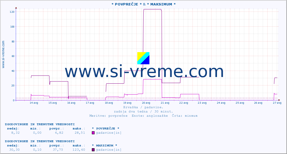 POVPREČJE :: * POVPREČJE * & * MAKSIMUM * :: padavine :: zadnja dva tedna / 30 minut.