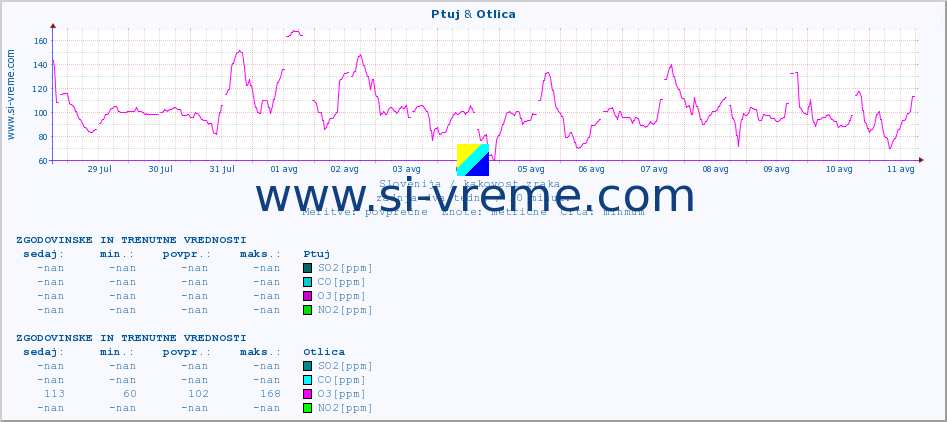 POVPREČJE :: Ptuj & Otlica :: SO2 | CO | O3 | NO2 :: zadnja dva tedna / 30 minut.