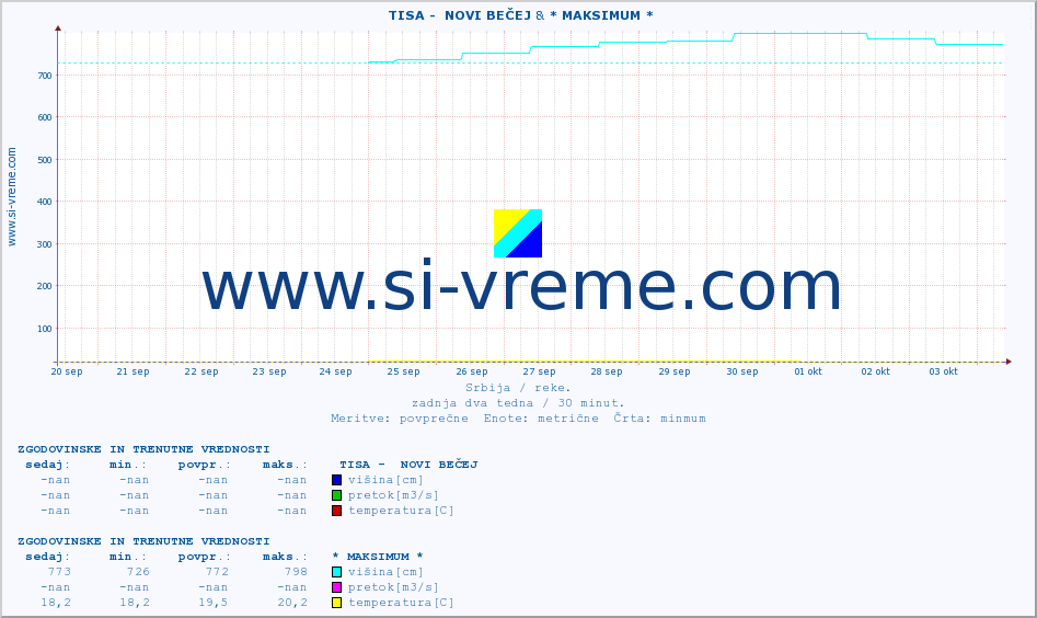 POVPREČJE ::  TISA -  NOVI BEČEJ & * MAKSIMUM * :: višina | pretok | temperatura :: zadnja dva tedna / 30 minut.