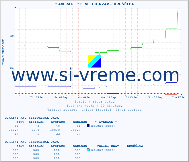  :: * AVERAGE * &  VELIKI RZAV -  KRUŠČICA :: height |  |  :: last two weeks / 30 minutes.