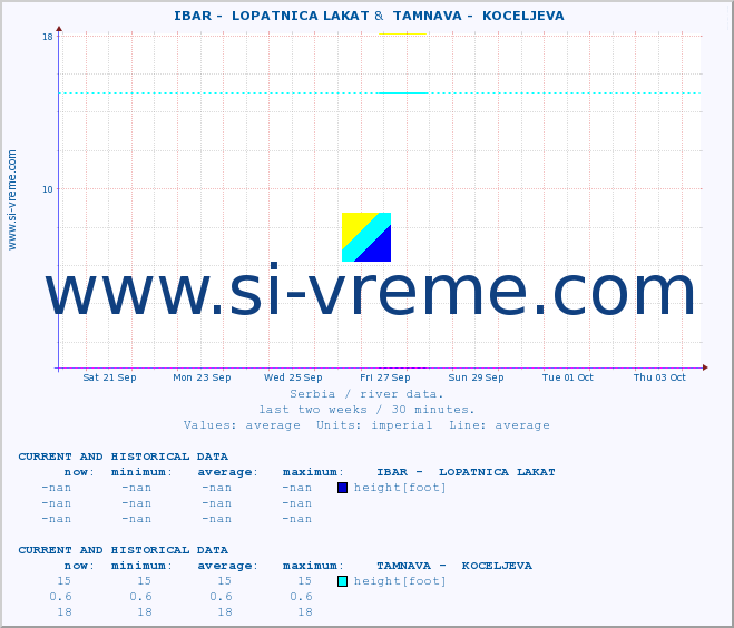  ::  IBAR -  LOPATNICA LAKAT &  TAMNAVA -  KOCELJEVA :: height |  |  :: last two weeks / 30 minutes.