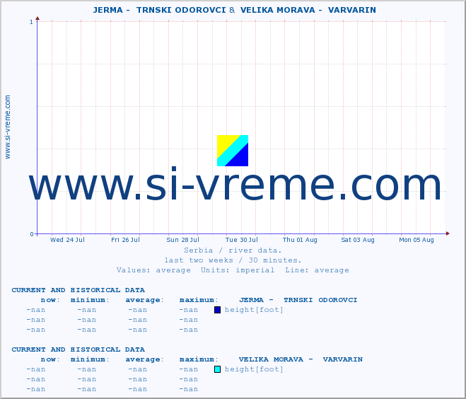  ::  JERMA -  TRNSKI ODOROVCI &  VELIKA MORAVA -  VARVARIN :: height |  |  :: last two weeks / 30 minutes.