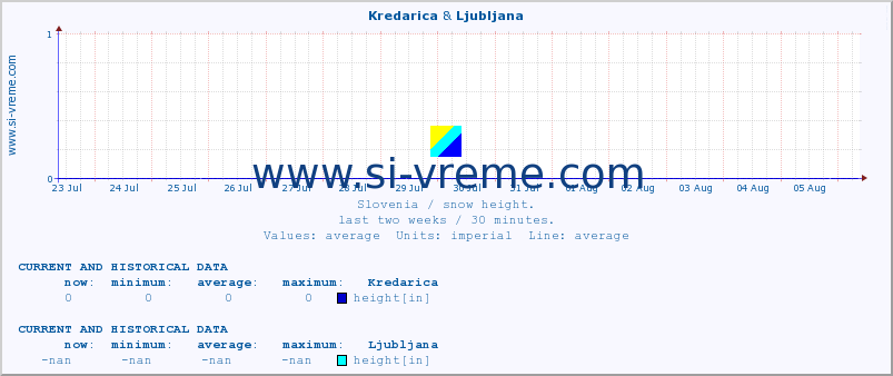  :: Kredarica & Ljubljana :: height :: last two weeks / 30 minutes.