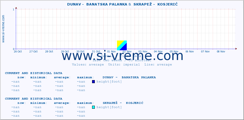  ::  DUNAV -  BANATSKA PALANKA &  SKRAPEŽ -  KOSJERIĆ :: height |  |  :: last two weeks / 30 minutes.