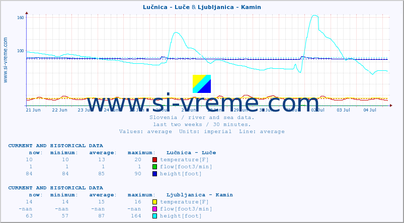  :: Lučnica - Luče & Ljubljanica - Kamin :: temperature | flow | height :: last two weeks / 30 minutes.