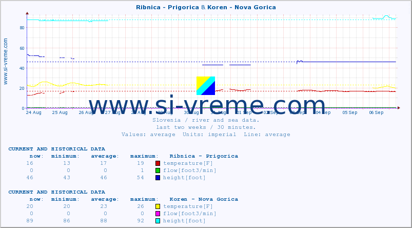  :: Ribnica - Prigorica & Koren - Nova Gorica :: temperature | flow | height :: last two weeks / 30 minutes.