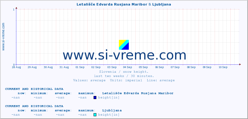  :: Letališče Edvarda Rusjana Maribor & Ljubljana :: height :: last two weeks / 30 minutes.