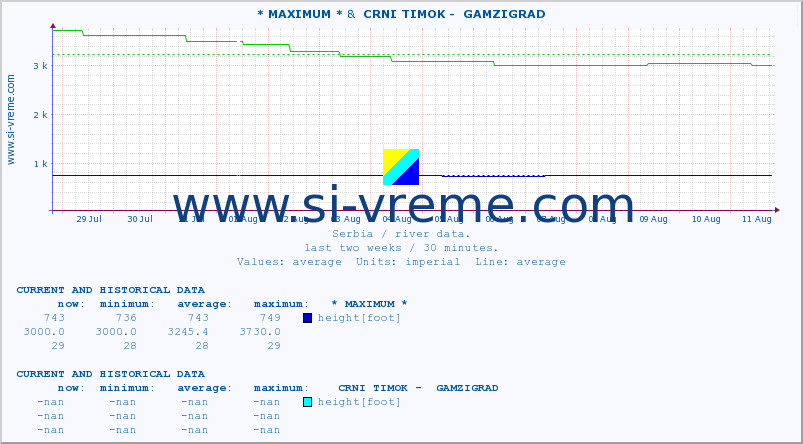  :: * MAXIMUM * &  CRNI TIMOK -  GAMZIGRAD :: height |  |  :: last two weeks / 30 minutes.