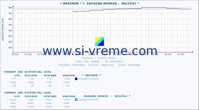  :: * MAXIMUM * &  ZAPADNA MORAVA -  MILOČAJ * :: height |  |  :: last two weeks / 30 minutes.