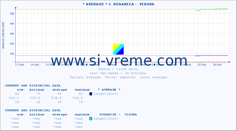  :: * AVERAGE * &  KOSANICA -  VISOKA :: height |  |  :: last two weeks / 30 minutes.