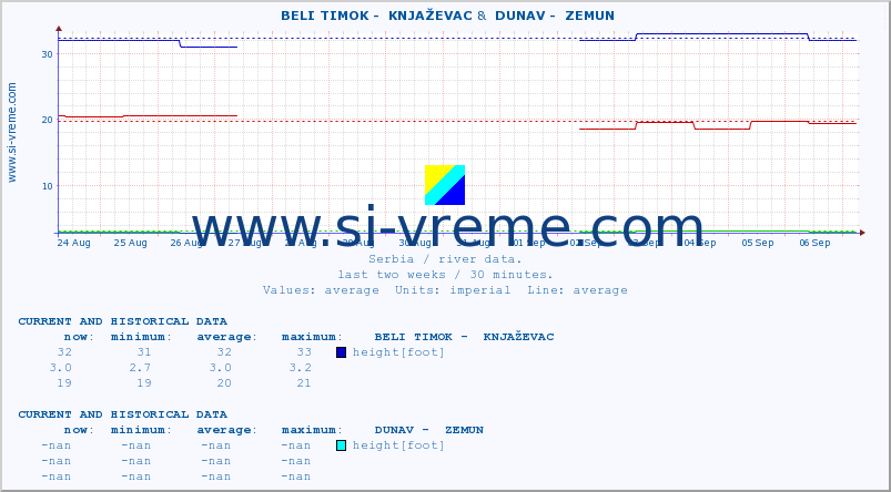  ::  BELI TIMOK -  KNJAŽEVAC &  DUNAV -  ZEMUN :: height |  |  :: last two weeks / 30 minutes.