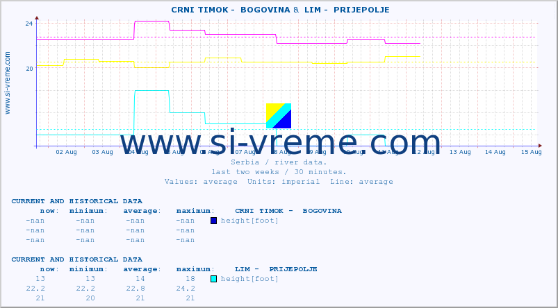  ::  CRNI TIMOK -  BOGOVINA &  LIM -  PRIJEPOLJE :: height |  |  :: last two weeks / 30 minutes.