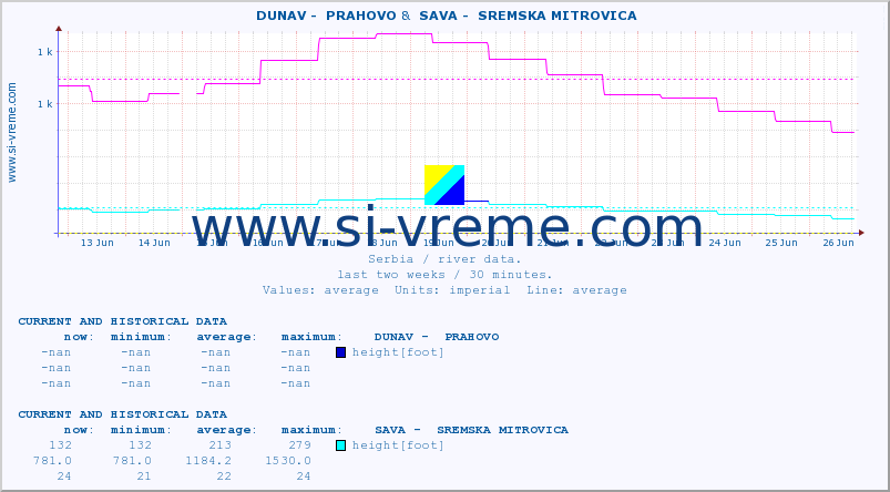  ::  DUNAV -  PRAHOVO &  SAVA -  SREMSKA MITROVICA :: height |  |  :: last two weeks / 30 minutes.