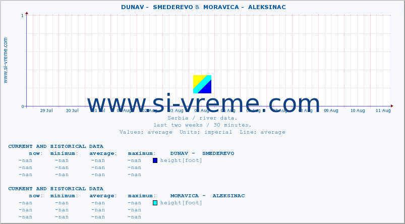  ::  DUNAV -  SMEDEREVO &  MORAVICA -  ALEKSINAC :: height |  |  :: last two weeks / 30 minutes.