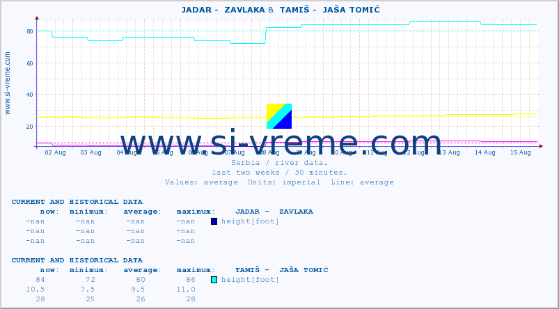  ::  JADAR -  ZAVLAKA &  TAMIŠ -  JAŠA TOMIĆ :: height |  |  :: last two weeks / 30 minutes.