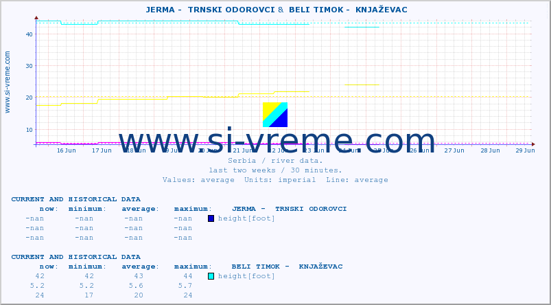  ::  JERMA -  TRNSKI ODOROVCI &  BELI TIMOK -  KNJAŽEVAC :: height |  |  :: last two weeks / 30 minutes.
