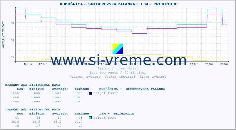  ::  KUBRŠNICA -  SMEDEREVSKA PALANKA &  LIM -  PRIJEPOLJE :: height |  |  :: last two weeks / 30 minutes.