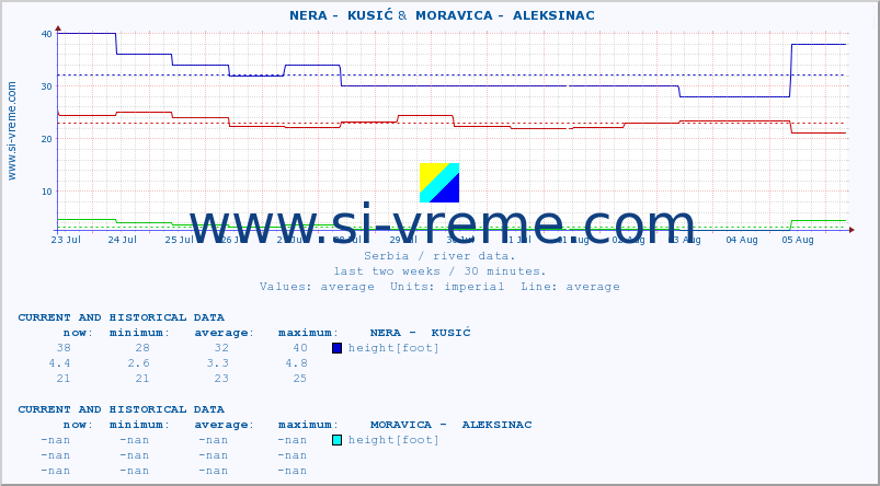  ::  NERA -  KUSIĆ &  MORAVICA -  ALEKSINAC :: height |  |  :: last two weeks / 30 minutes.