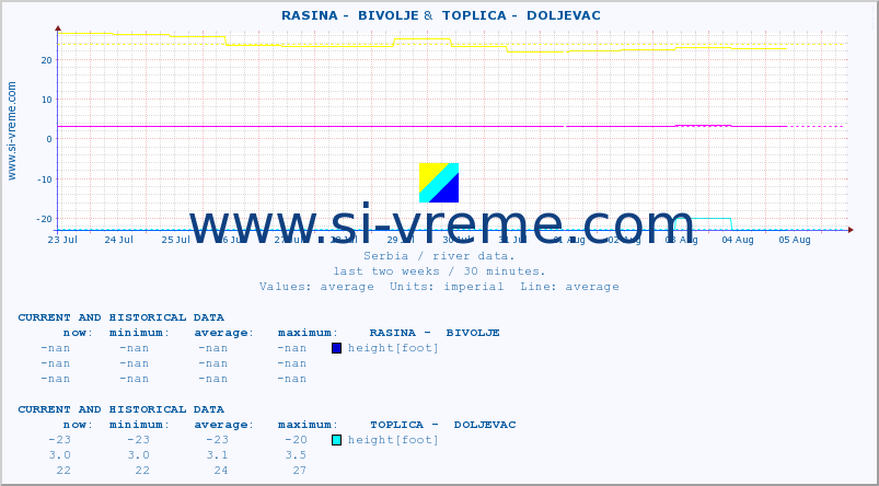  ::  RASINA -  BIVOLJE &  TOPLICA -  DOLJEVAC :: height |  |  :: last two weeks / 30 minutes.