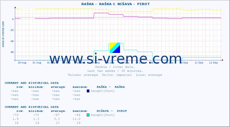  ::  RAŠKA -  RAŠKA &  NIŠAVA -  PIROT :: height |  |  :: last two weeks / 30 minutes.