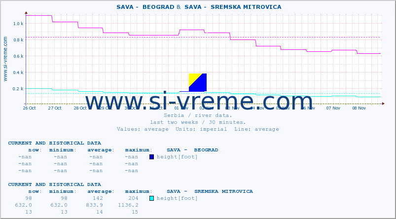  ::  SAVA -  BEOGRAD &  SAVA -  SREMSKA MITROVICA :: height |  |  :: last two weeks / 30 minutes.