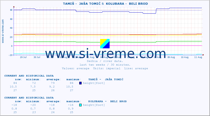  ::  TAMIŠ -  JAŠA TOMIĆ &  KOLUBARA -  BELI BROD :: height |  |  :: last two weeks / 30 minutes.