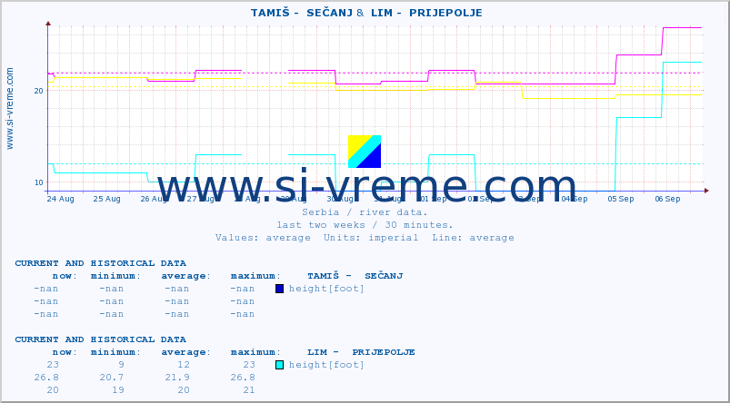  ::  TAMIŠ -  SEČANJ &  LIM -  PRIJEPOLJE :: height |  |  :: last two weeks / 30 minutes.