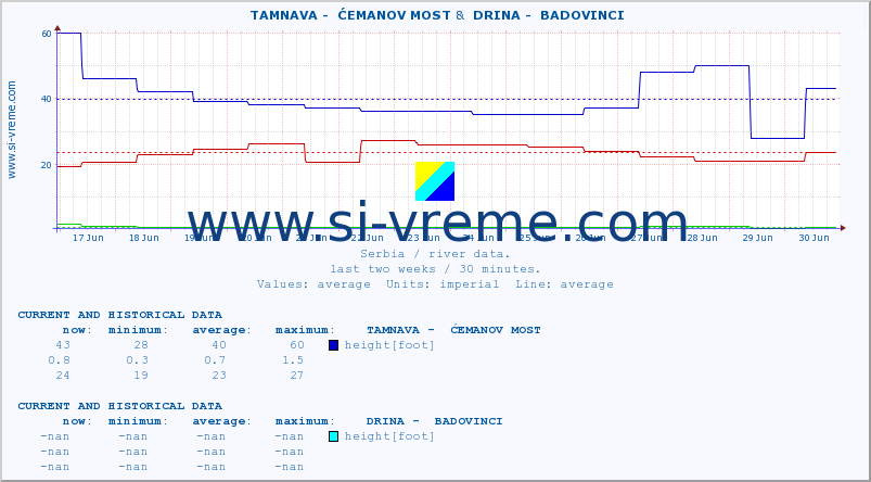  ::  TAMNAVA -  ĆEMANOV MOST &  DRINA -  BADOVINCI :: height |  |  :: last two weeks / 30 minutes.