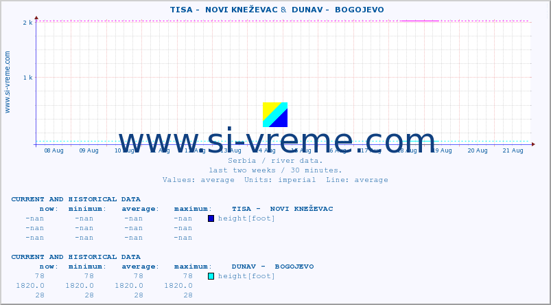  ::  TISA -  NOVI KNEŽEVAC &  DUNAV -  BOGOJEVO :: height |  |  :: last two weeks / 30 minutes.