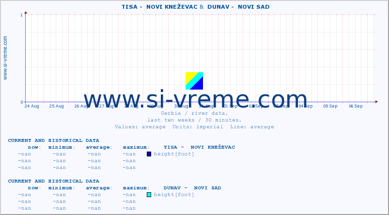  ::  TISA -  NOVI KNEŽEVAC &  DUNAV -  NOVI SAD :: height |  |  :: last two weeks / 30 minutes.