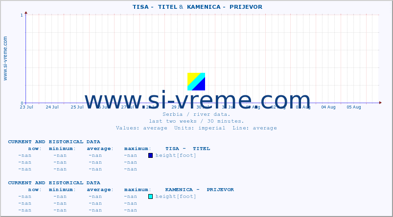  ::  TISA -  TITEL &  KAMENICA -  PRIJEVOR :: height |  |  :: last two weeks / 30 minutes.