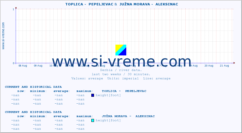  ::  TOPLICA -  PEPELJEVAC &  JUŽNA MORAVA -  ALEKSINAC :: height |  |  :: last two weeks / 30 minutes.