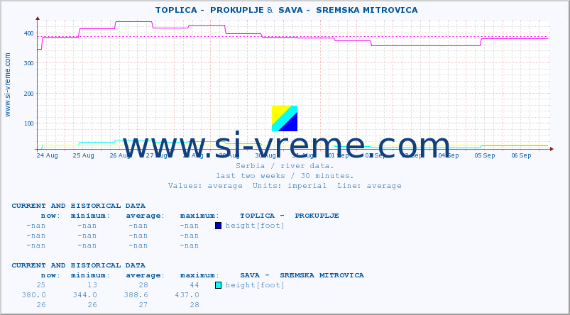  ::  TOPLICA -  PROKUPLJE &  SAVA -  SREMSKA MITROVICA :: height |  |  :: last two weeks / 30 minutes.