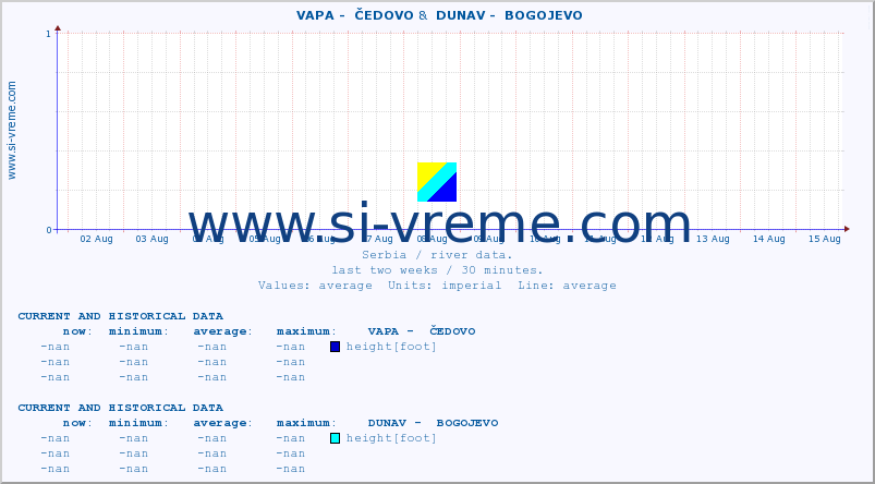  ::  VAPA -  ČEDOVO &  DUNAV -  BOGOJEVO :: height |  |  :: last two weeks / 30 minutes.