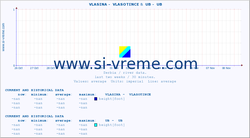  ::  VLASINA -  VLASOTINCE &  UB -  UB :: height |  |  :: last two weeks / 30 minutes.