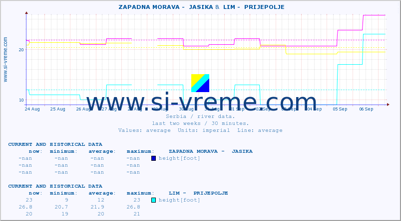  ::  ZAPADNA MORAVA -  JASIKA &  LIM -  PRIJEPOLJE :: height |  |  :: last two weeks / 30 minutes.