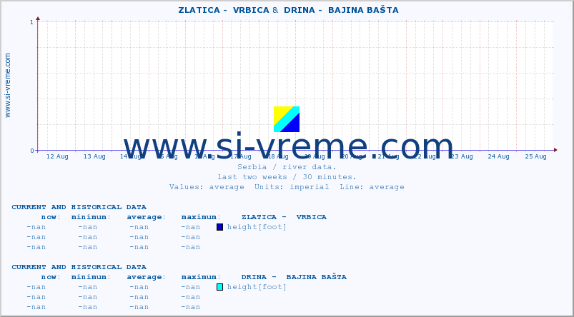  ::  ZLATICA -  VRBICA &  DRINA -  BAJINA BAŠTA :: height |  |  :: last two weeks / 30 minutes.