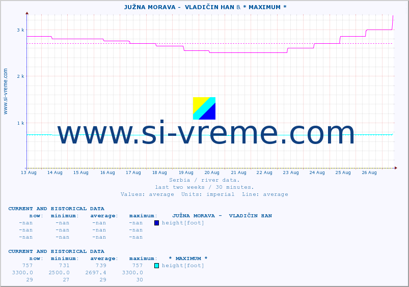  ::  JUŽNA MORAVA -  VLADIČIN HAN & * MAXIMUM * :: height |  |  :: last two weeks / 30 minutes.