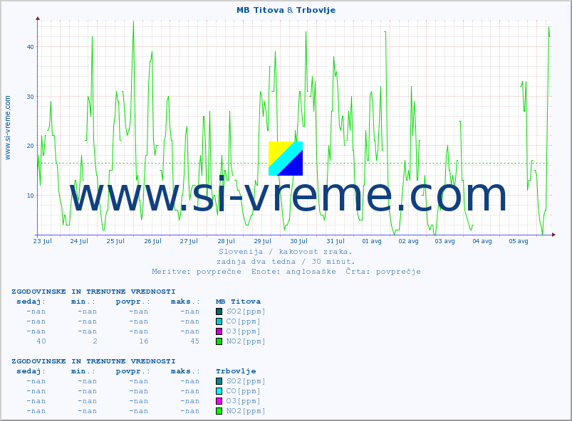 POVPREČJE :: MB Titova & Trbovlje :: SO2 | CO | O3 | NO2 :: zadnja dva tedna / 30 minut.