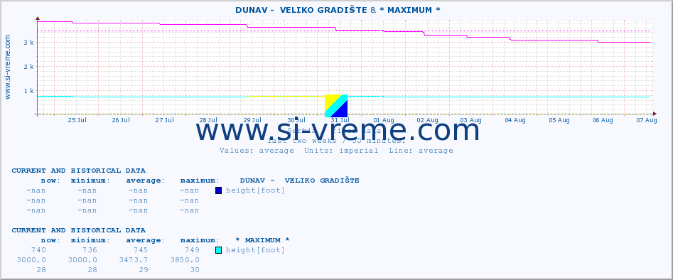  ::  DUNAV -  VELIKO GRADIŠTE & * MAXIMUM * :: height |  |  :: last two weeks / 30 minutes.