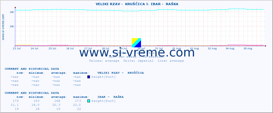  ::  VELIKI RZAV -  KRUŠČICA &  IBAR -  RAŠKA :: height |  |  :: last two weeks / 30 minutes.